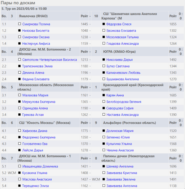 Шахматы - Сочи командное - девушки расписание 5го тура