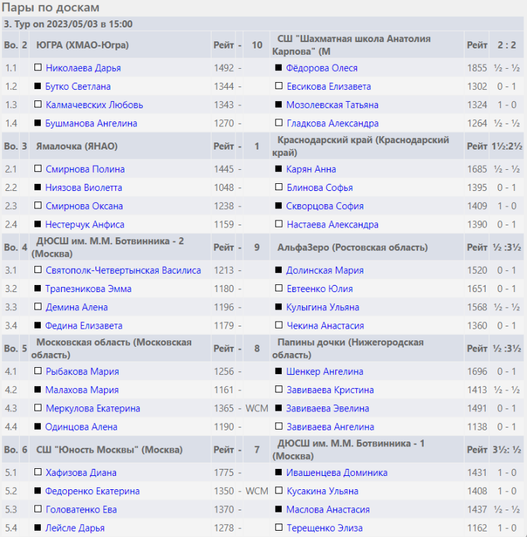 Шахматы - Сочи командное - девушки результаты 3го тура