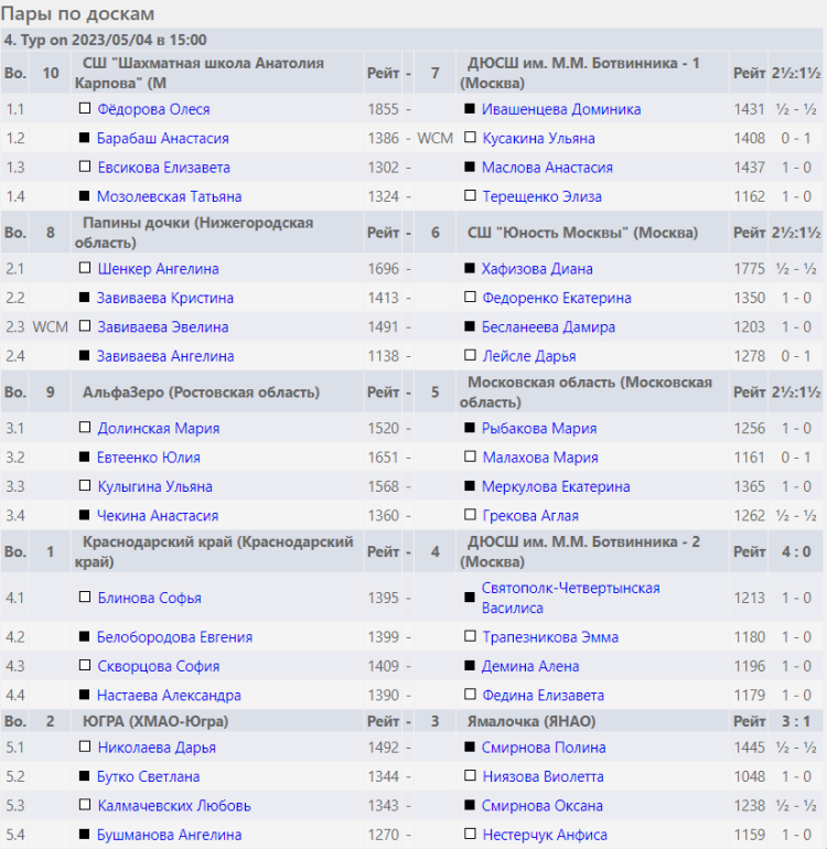 Шахматы - Сочи командное - девушки результаты 4го тура