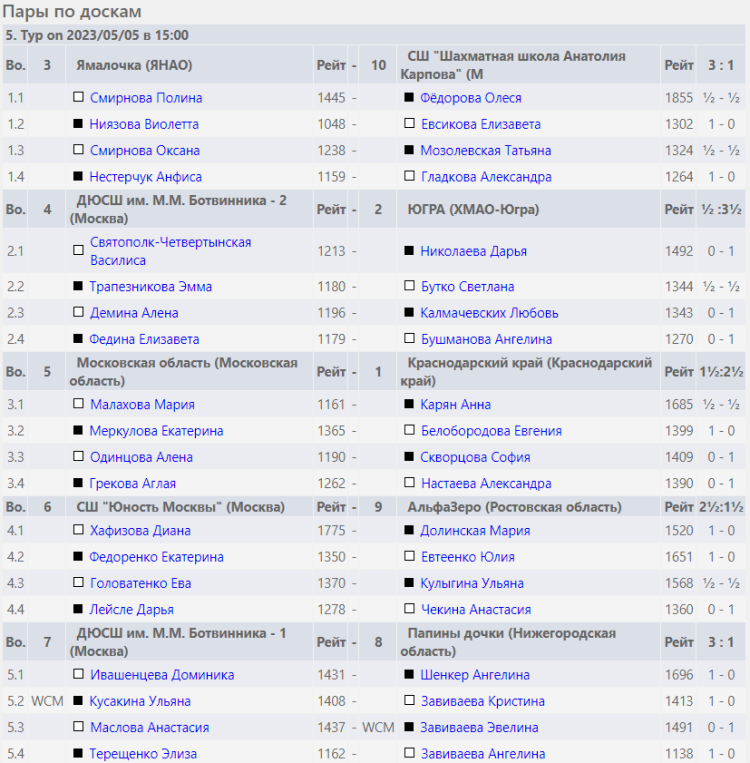 Шахматы - Сочи командное - девушки результаты 5го тура
