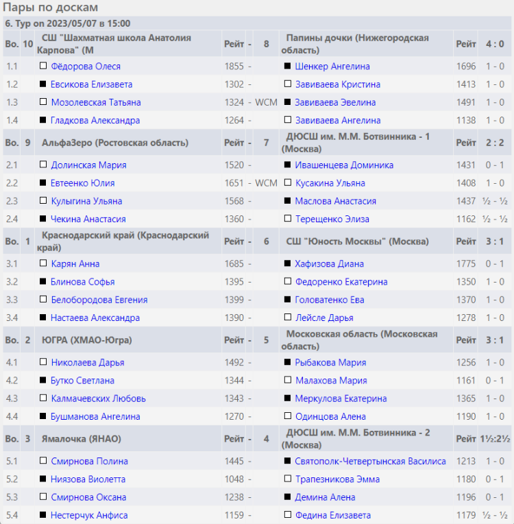 Шахматы - Сочи командное - девушки результаты 6го тура