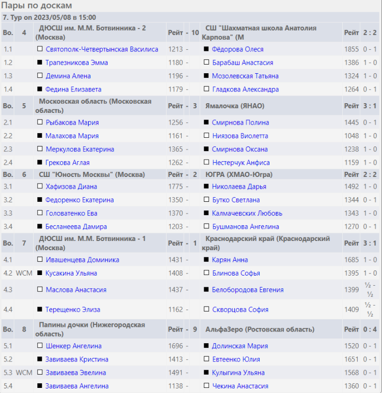Шахматы - Сочи командное - девушки результаты 7го тура