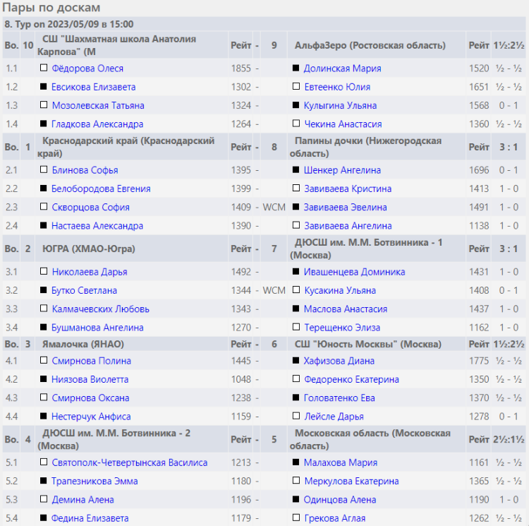 Шахматы - Сочи командное - девушки результаты 8го тура