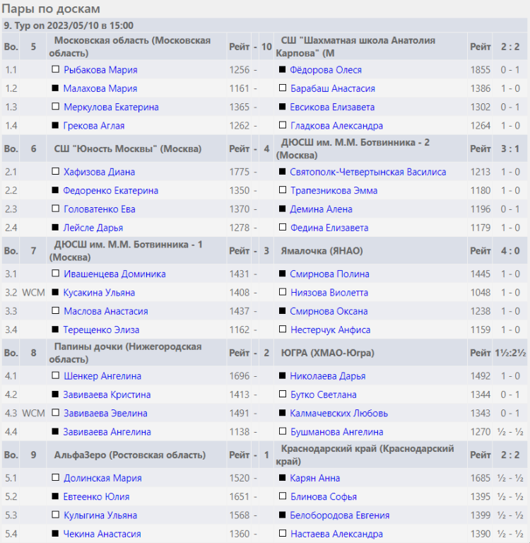 Шахматы - Сочи командное - девушки результаты 9го тура