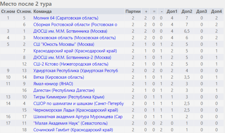 Шахматы - Сочи командное - юноши после 2го тура