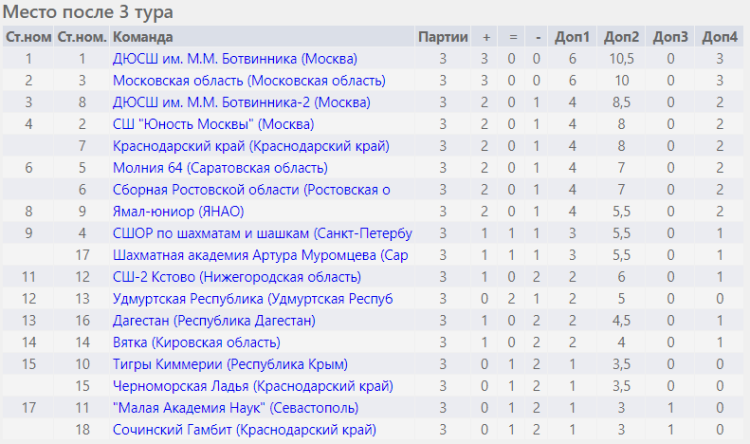 Шахматы - Сочи командное - юноши после 3го тура