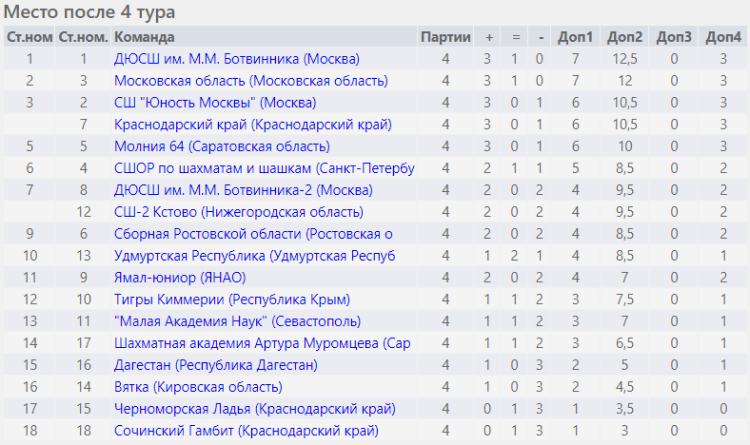 Шахматы - Сочи командное - юноши после 4го тура