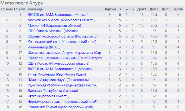 Шахматы - Сочи командное - юноши после 8го тура