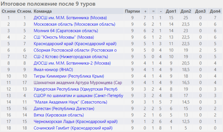 Шахматы - Сочи командное - юноши после 9го тура итог