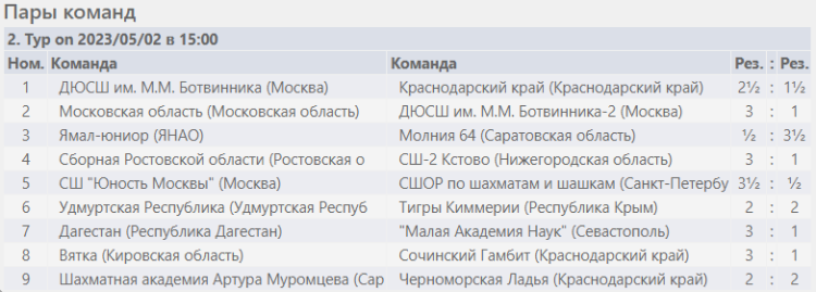 Шахматы - Сочи командное - юноши результаты 2го тура
