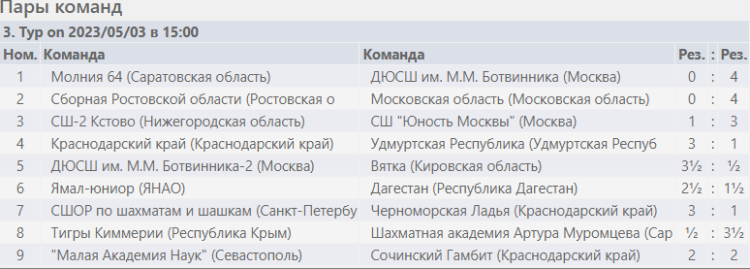 Шахматы - Сочи командное - юноши результаты 3го тура