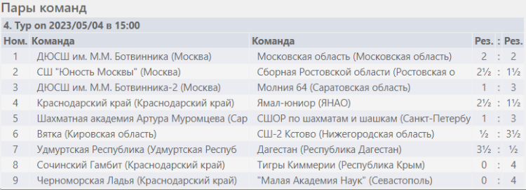 Шахматы - Сочи командное - юноши результаты 4го тура