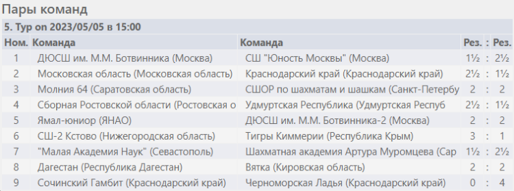 Шахматы - Сочи командное - юноши результаты 5го тура