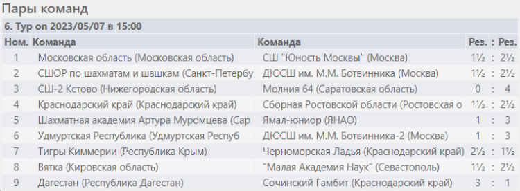 Шахматы - Сочи командное - юноши результаты 6го тура