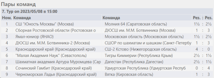 Шахматы - Сочи командное - юноши результаты 7го тура