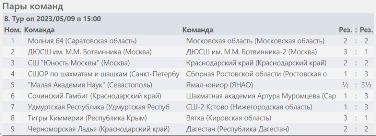 Шахматы - Сочи командное - юноши результаты 8го тура
