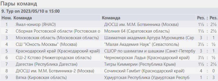 Шахматы - Сочи командное - юноши результаты 9го тура