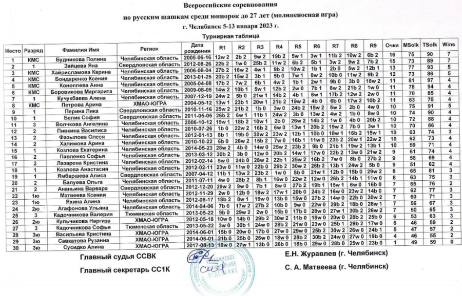 Шашки - Челябинск до 27 лет - девушки итоги
