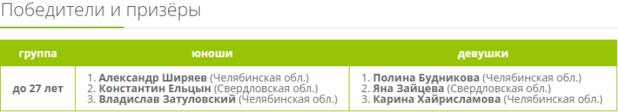 Шашки - Челябинск до 27 лет - победители и призеры
