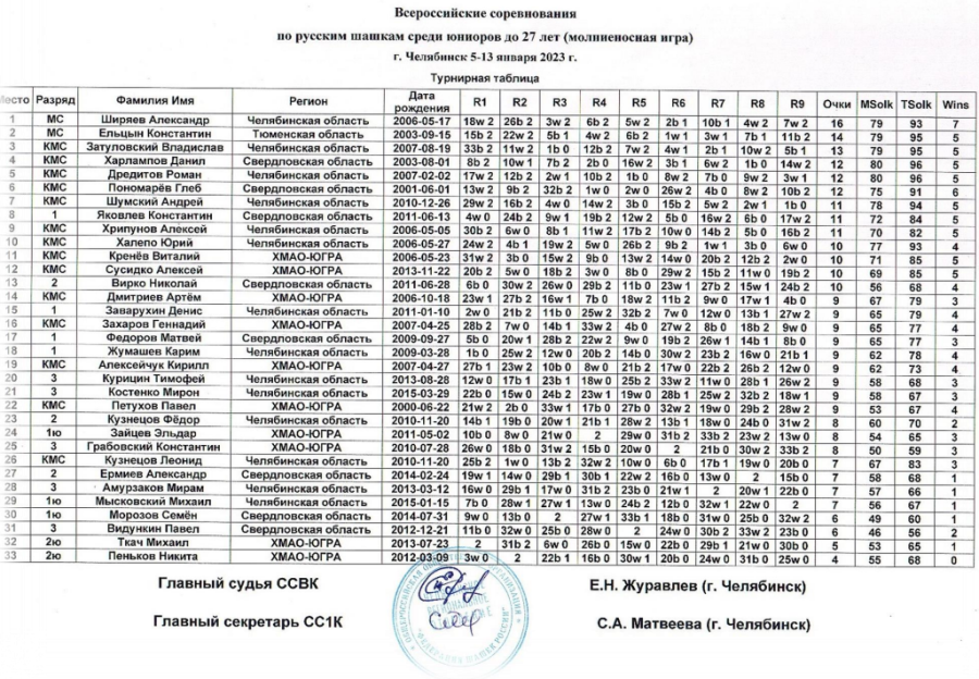Шашки - Челябинск до 27 лет - юноши итоги