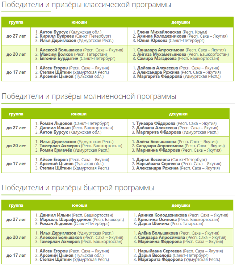 Шашки - Ижевск стоклеточные до 27 до 20 до 17 лет - итоги