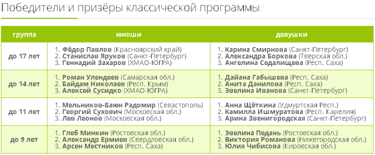 Шашки - Краснодарский край - памяти Р.Климашева - классика итоги