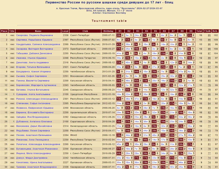 Шашки - Красные Ткачи 2024 до 27 до 20 до 17 лет - девушки до 17 лет - блиц