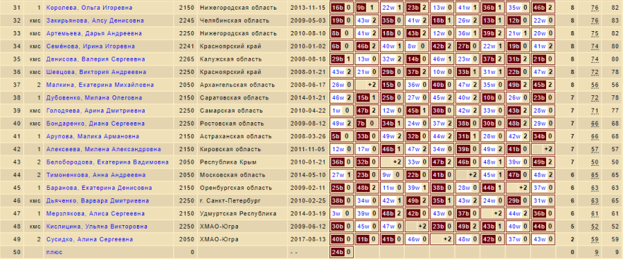 Шашки - Красные Ткачи 2024 до 27 до 20 до 17 лет - девушки до 17 лет - блиц2