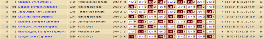 Шашки - Красные Ткачи 2024 до 27 до 20 до 17 лет - девушки до 17 лет - классика2