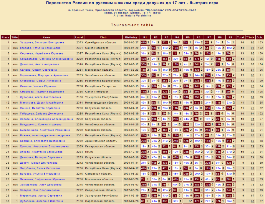 Шашки - Красные Ткачи 2024 до 27 до 20 до 17 лет - девушки до 17 лет - рапид1