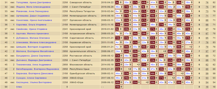 Шашки - Красные Ткачи 2024 до 27 до 20 до 17 лет - девушки до 17 лет - рапид2