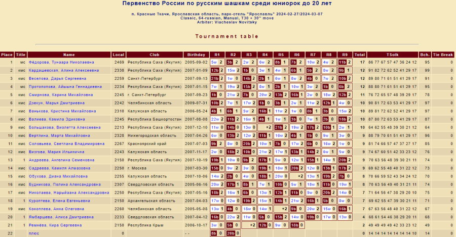 Шашки - Красные Ткачи 2024 до 27 до 20 до 17 лет - юниорки до 20 лет - классика