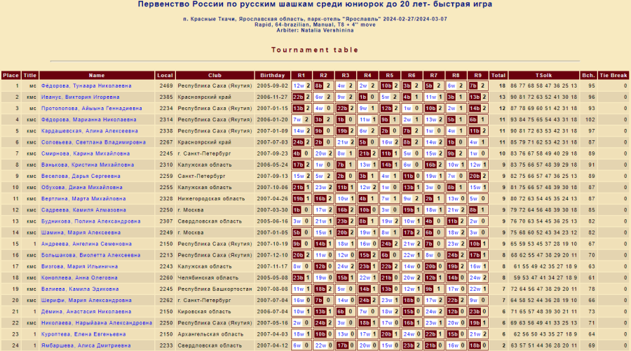 Шашки - Красные Ткачи 2024 до 27 до 20 до 17 лет - юниорки до 20 лет - рапид