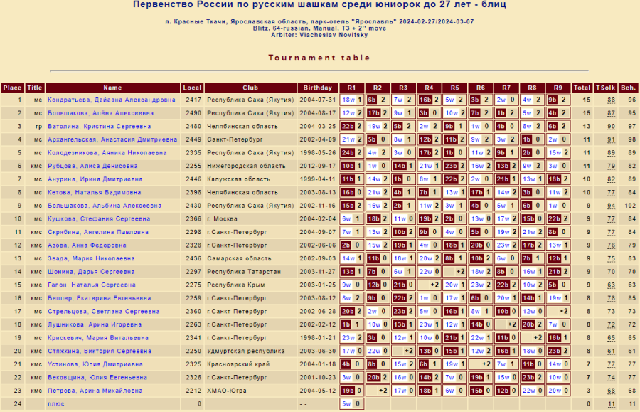 Шашки - Красные Ткачи 2024 до 27 до 20 до 17 лет - юниорки до 27 лет - блиц