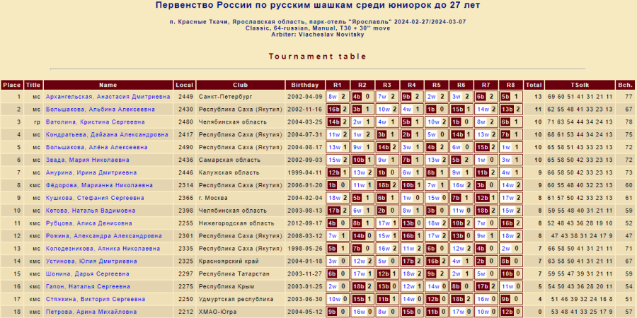 Шашки - Красные Ткачи 2024 до 27 до 20 до 17 лет - юниорки до 27 лет - классика