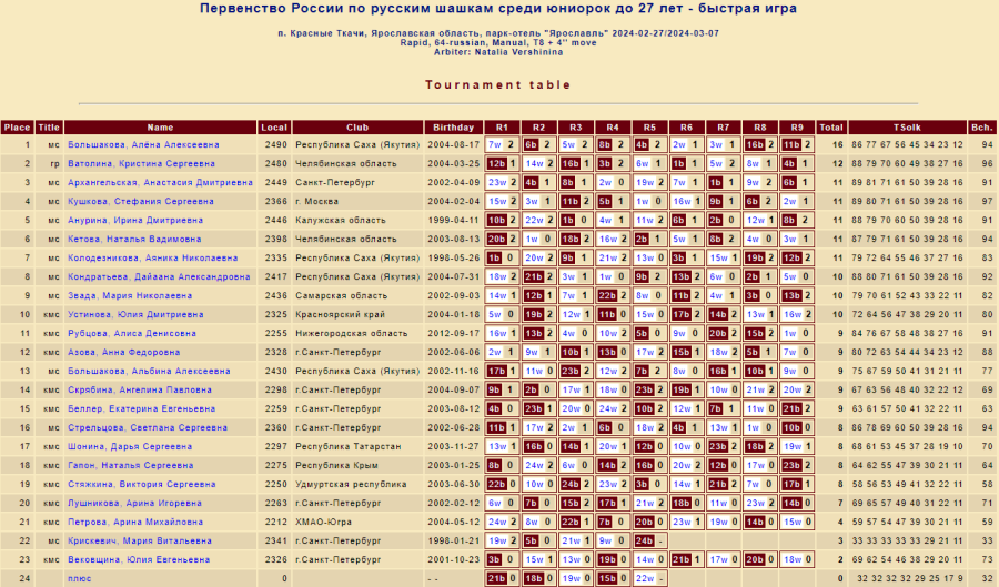 Шашки - Красные Ткачи 2024 до 27 до 20 до 17 лет - юниорки до 27 лет - рапид