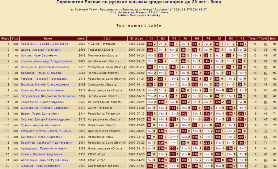 Шашки - Красные Ткачи 2024 до 27 до 20 до 17 лет - юниоры до 20 лет - блиц