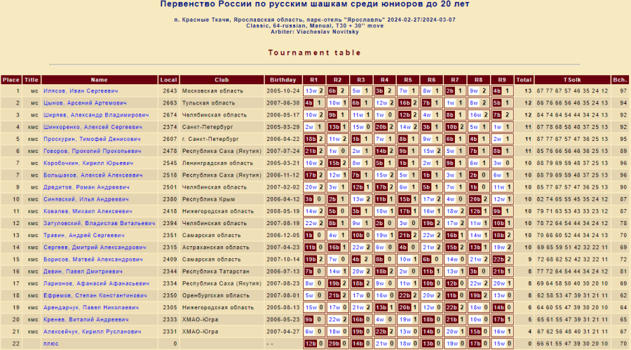 Шашки - Красные Ткачи 2024 до 27 до 20 до 17 лет - юниоры до 20 лет - классика