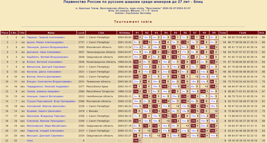 Шашки - Красные Ткачи 2024 до 27 до 20 до 17 лет - юниоры до 27 лет - блиц