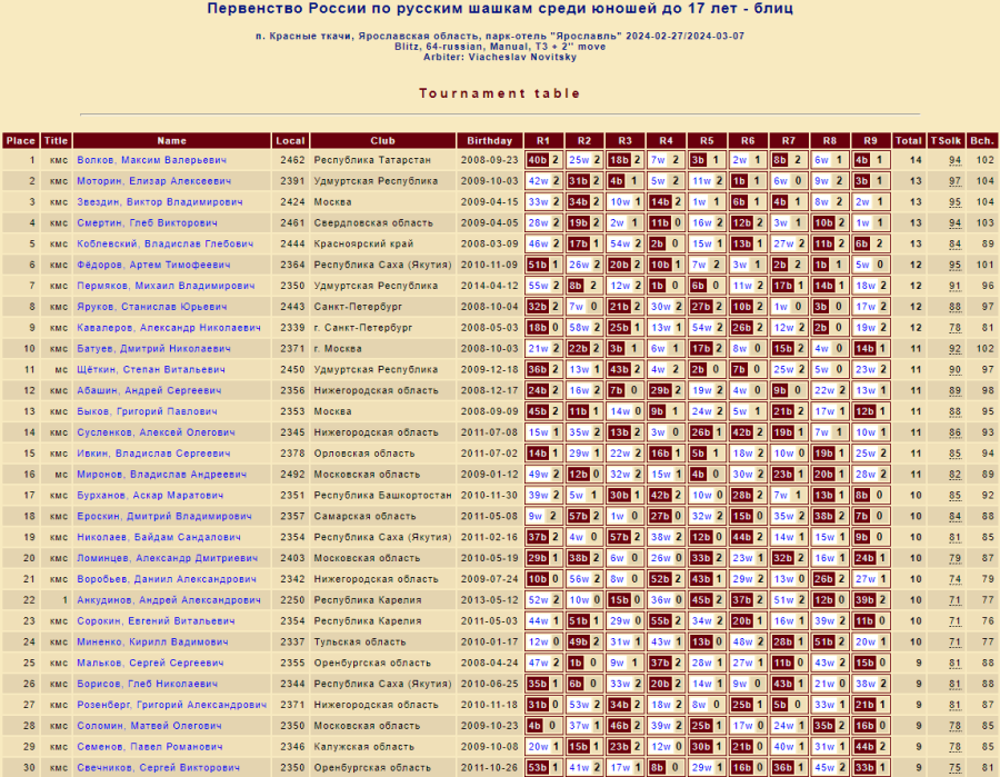 Шашки - Красные Ткачи 2024 до 27 до 20 до 17 лет - юноши до 17 лет - блиц1