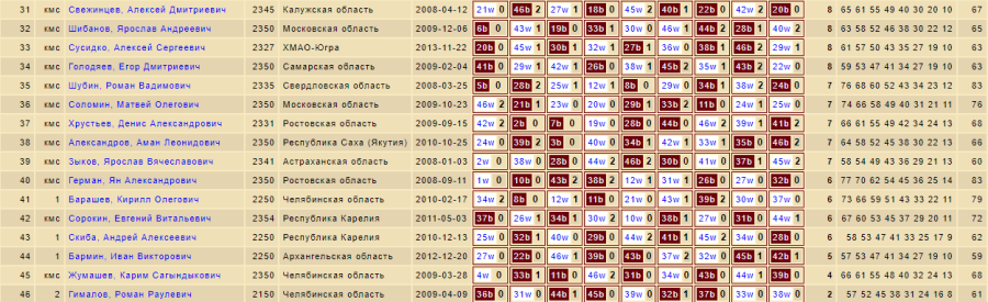 Шашки - Красные Ткачи 2024 до 27 до 20 до 17 лет - юноши до 17 лет - классика2