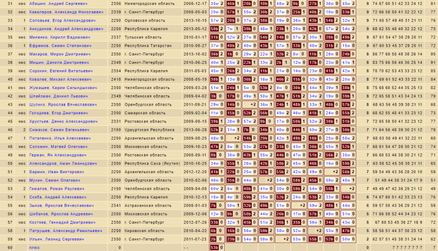 Шашки - Красные Ткачи 2024 до 27 до 20 до 17 лет - юноши до 17 лет - рапид2