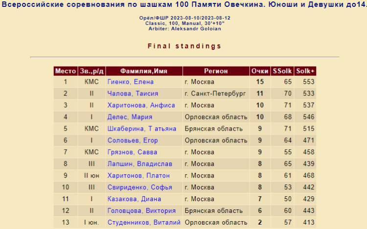 Шашки - Орел памяти Овечкина до 9 до 11 до 14 до 17 лет - 100клеточные классика итог2
