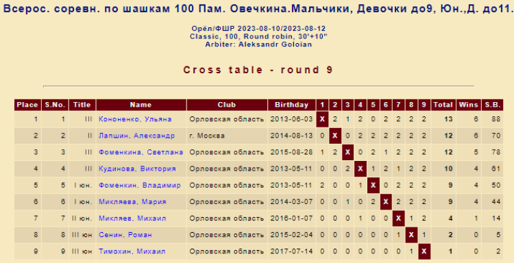 Шашки - Орел памяти Овечкина до 9 до 11 до 14 до 17 лет - 100клеточные классика итог1