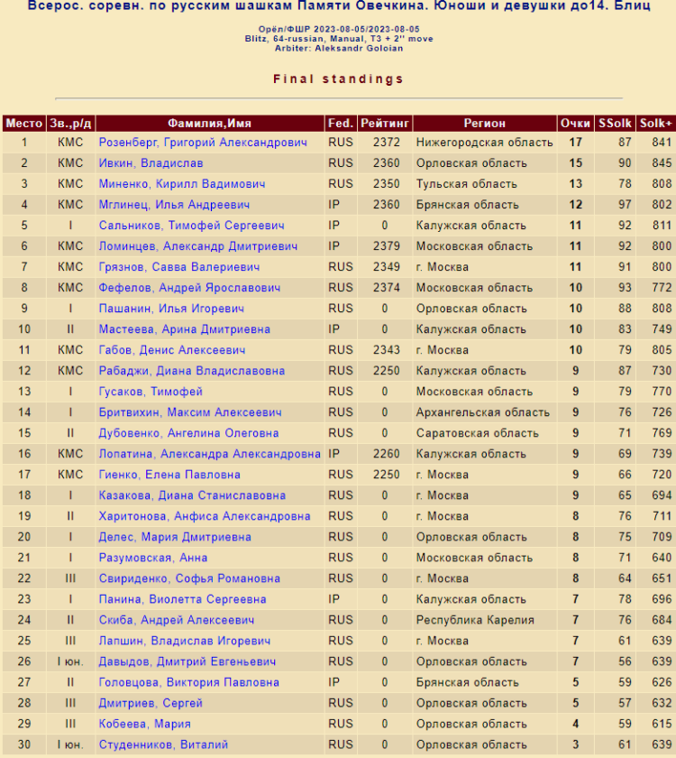 Шашки - Орел памяти Овечкина до 9 до 11 до 14 до 17 лет - русские блиц итог2