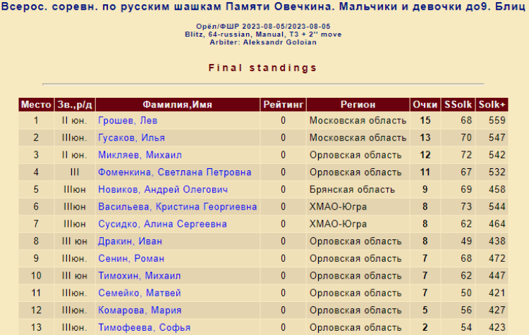 Шашки - Орел памяти Овечкина до 9 до 11 до 14 до 17 лет - русские блиц итог4