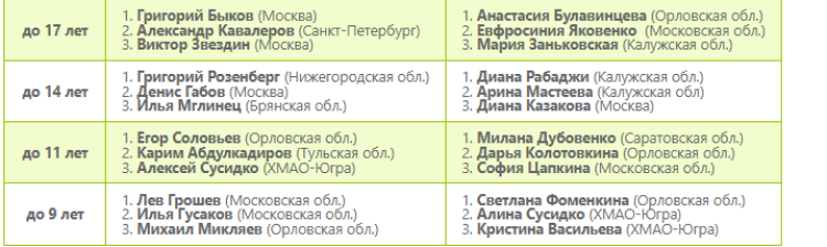 Шашки - Орел памяти Овечкина до 9 до 11 до 14 до 17 лет - русские классика тройки призеров