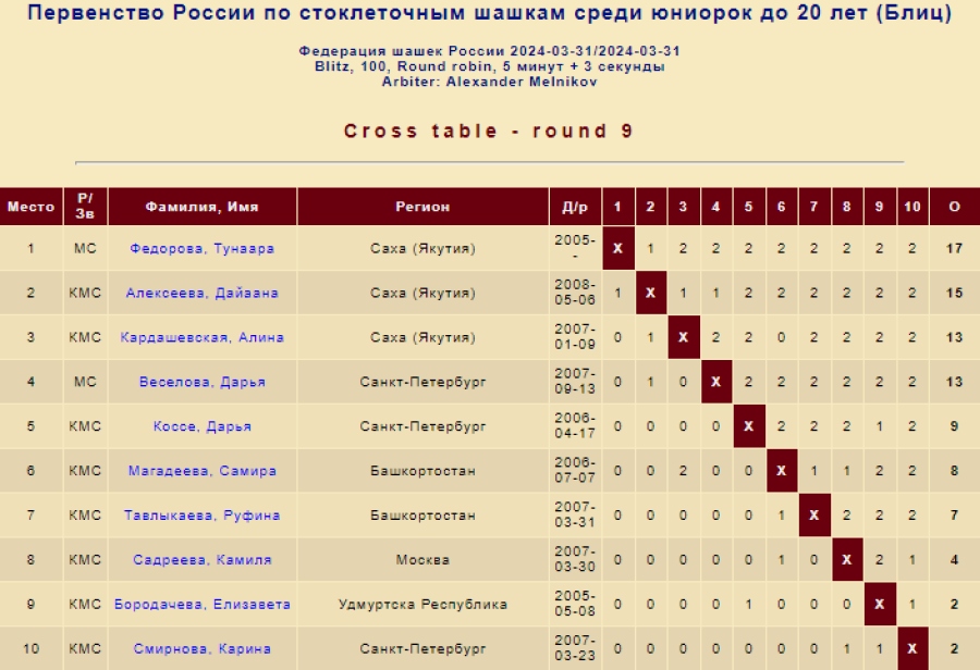 Шашки - Покровское - стоклеточные до 27 до 20 до 17 лет - юниорки до 20 лет - блиц