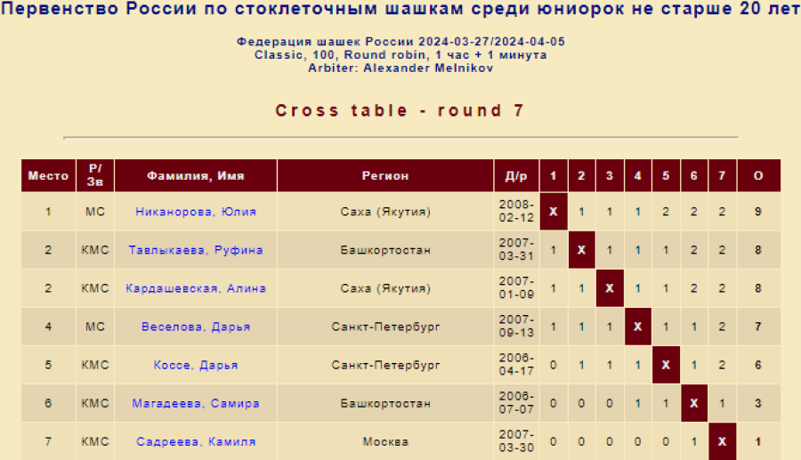 Шашки - Покровское - стоклеточные до 27 до 20 до 17 лет - юниорки до 20 лет - классика