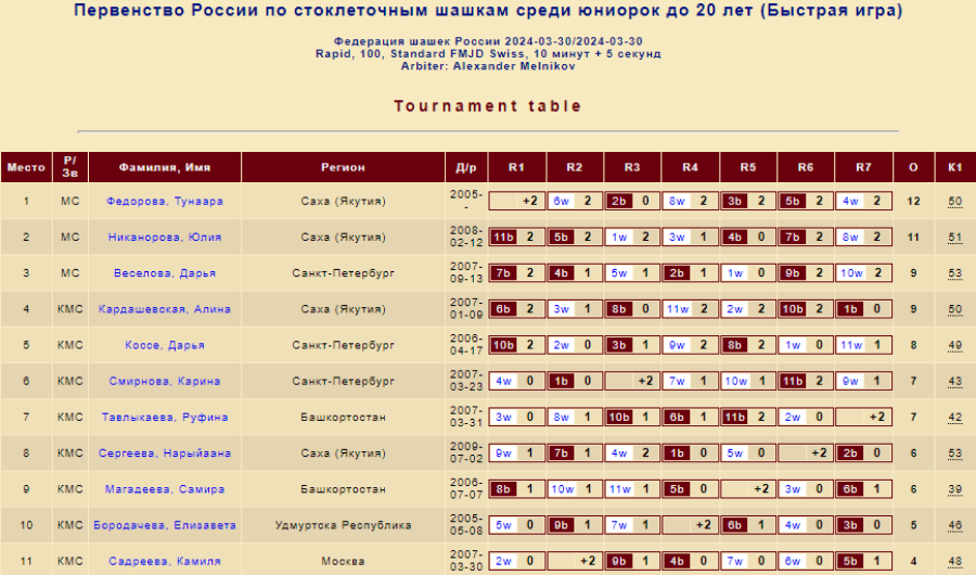 Шашки - Покровское - стоклеточные до 27 до 20 до 17 лет - юниорки до 20 лет - рапид